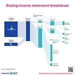 Boeing Net Worth: Details About Ratio, Income, Assets, Revenue, Ceo, Pe - Sarkariresult