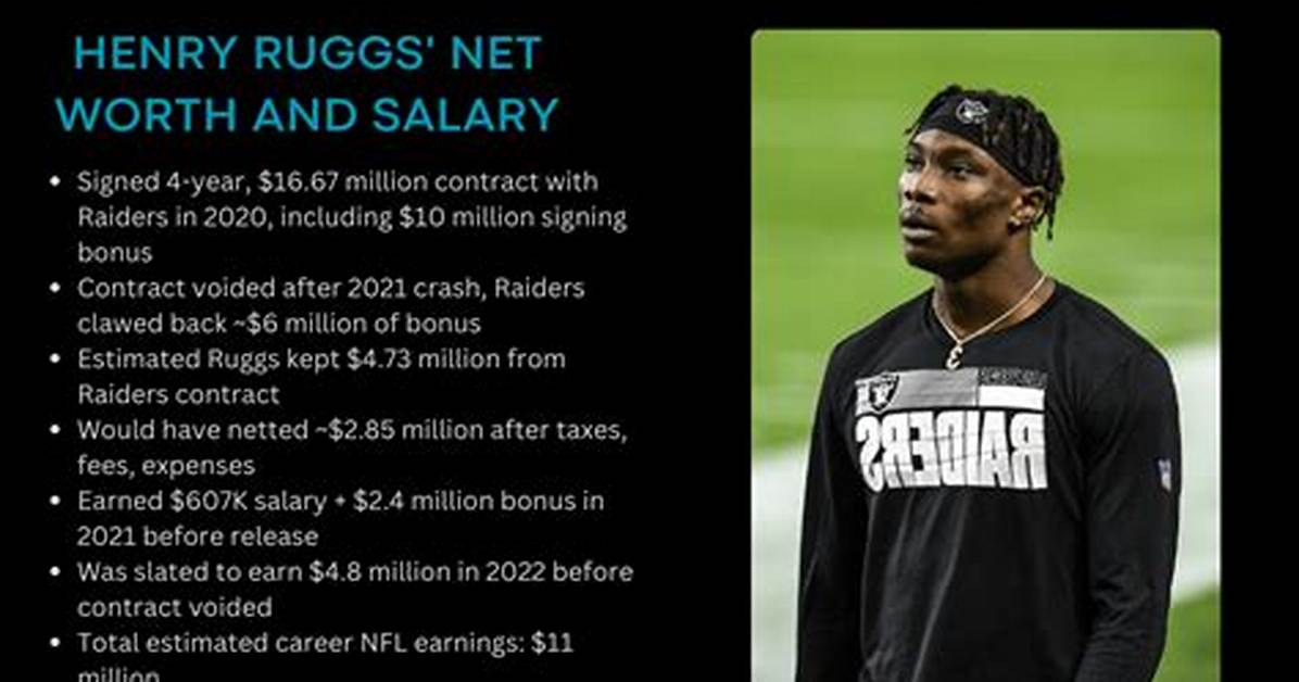 Henry Ruggs Net Worth: Details About Nfl, Career, Wealth, Assets, Income - Sarkariresult